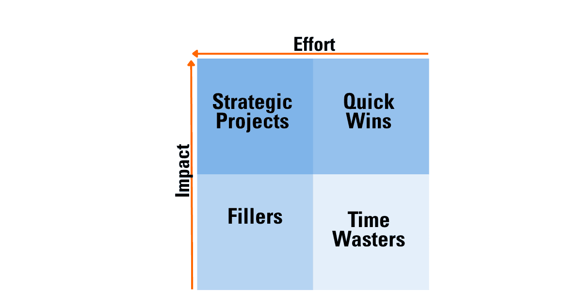 effort-impact matrix for prioritizing