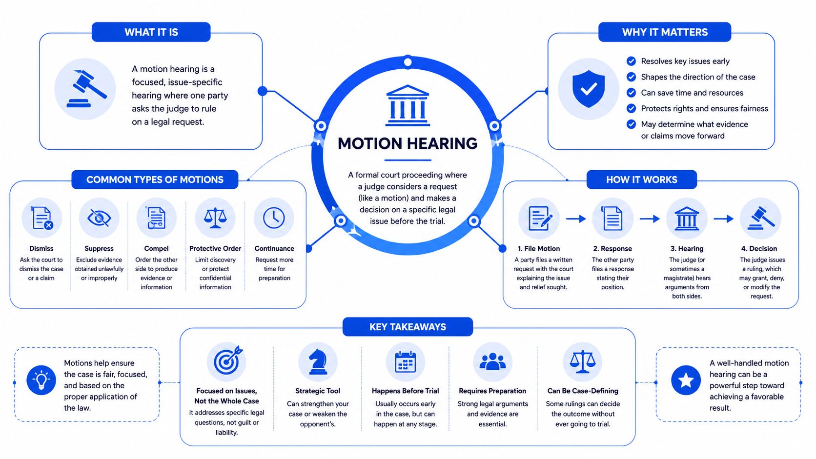 A comprehensive infographic explaining the definition, purpose, common types, and process of a motion hearing in court.