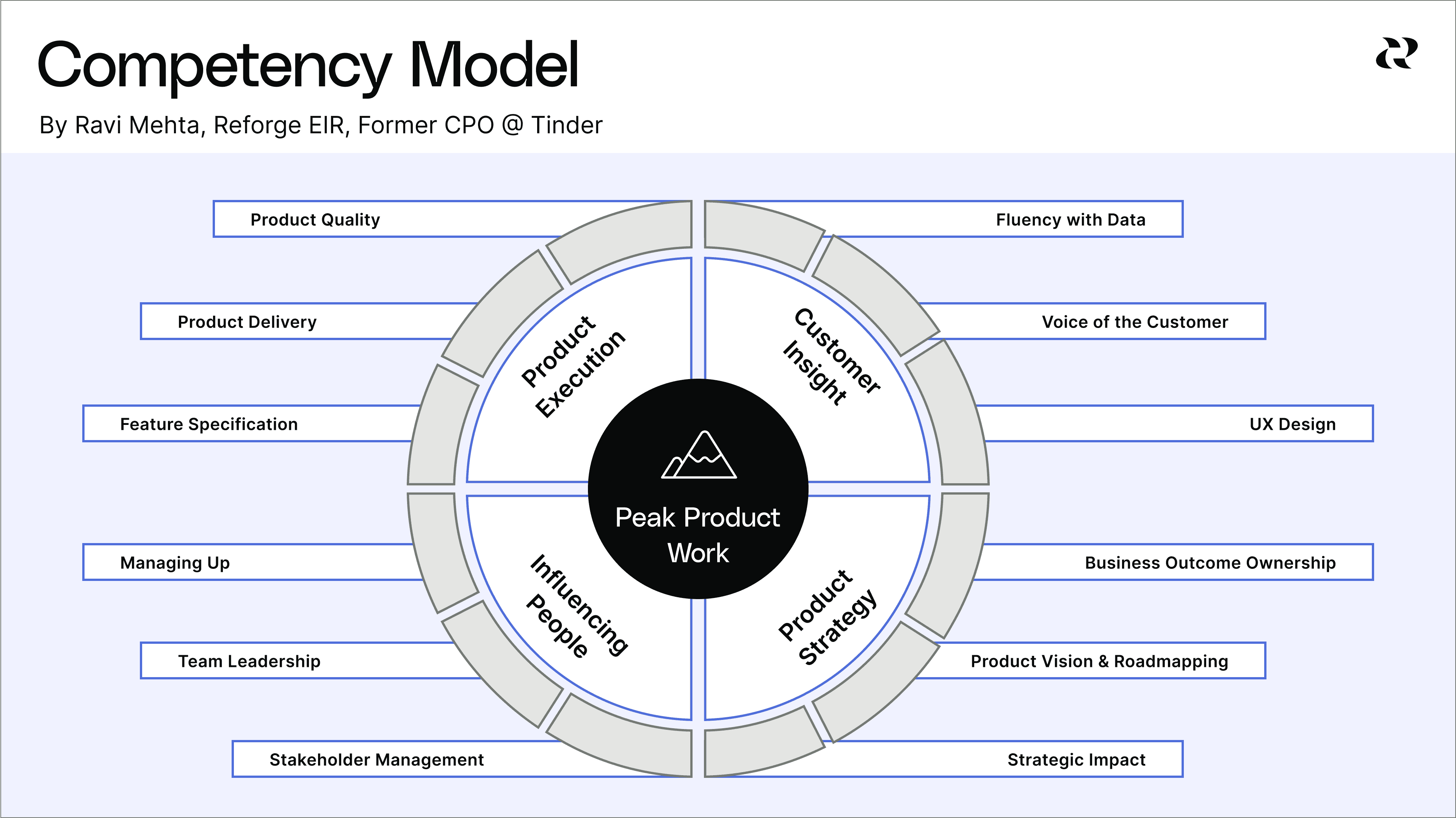 the PM competency model