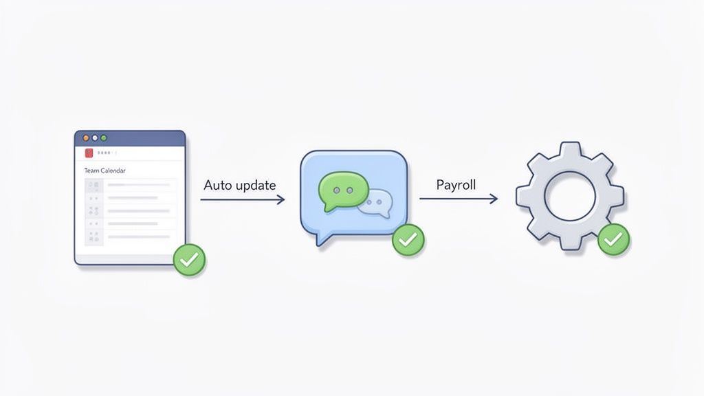 Automated workflow from team calendar updates and time off requests to payroll processing with auto-update.