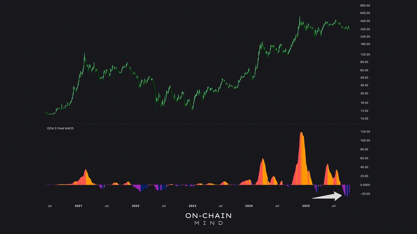 Z-Field MACD