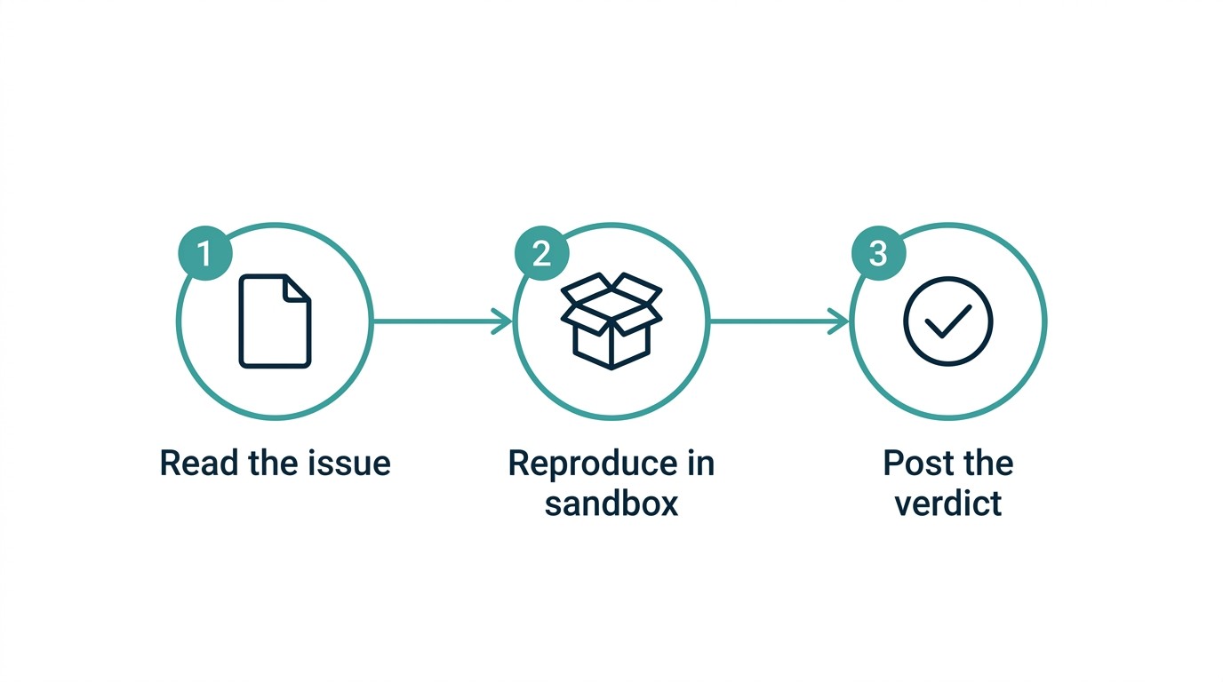 A three-step diagram showing how Osloq investigates a bug: read the issue, reproduce in a sandbox, post the verdict