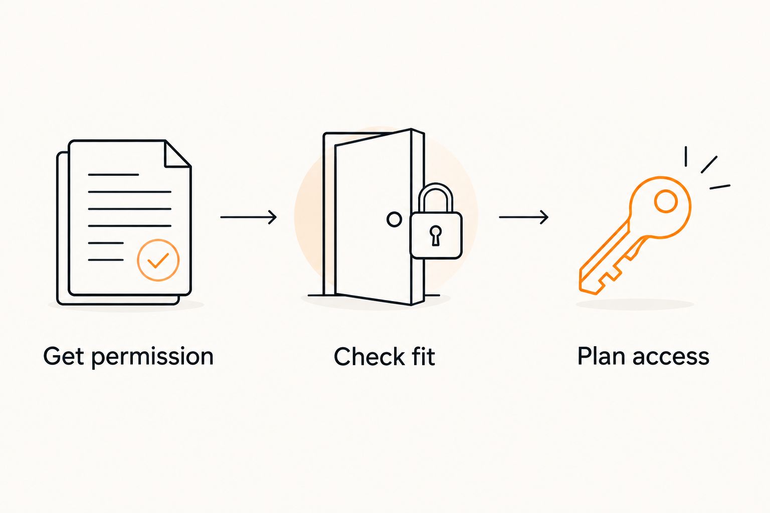 Three checks before choosing a rental smart lock: permission, fit, and backup access.