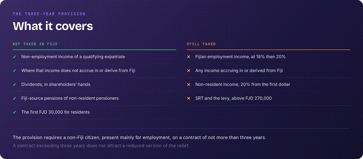 What the three year tax exemption covers in Fiji