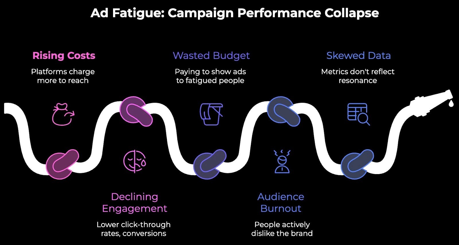 How does ad fatigue impact your business