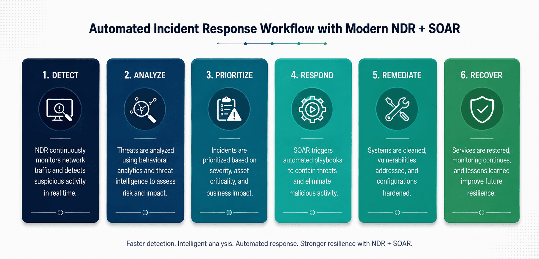 Automating the Incident Response Lifecycle