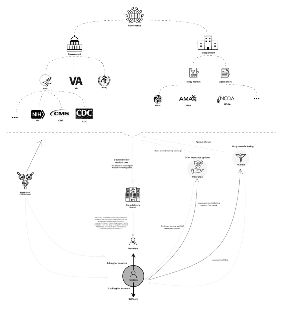 Simplified Healthcare system map.