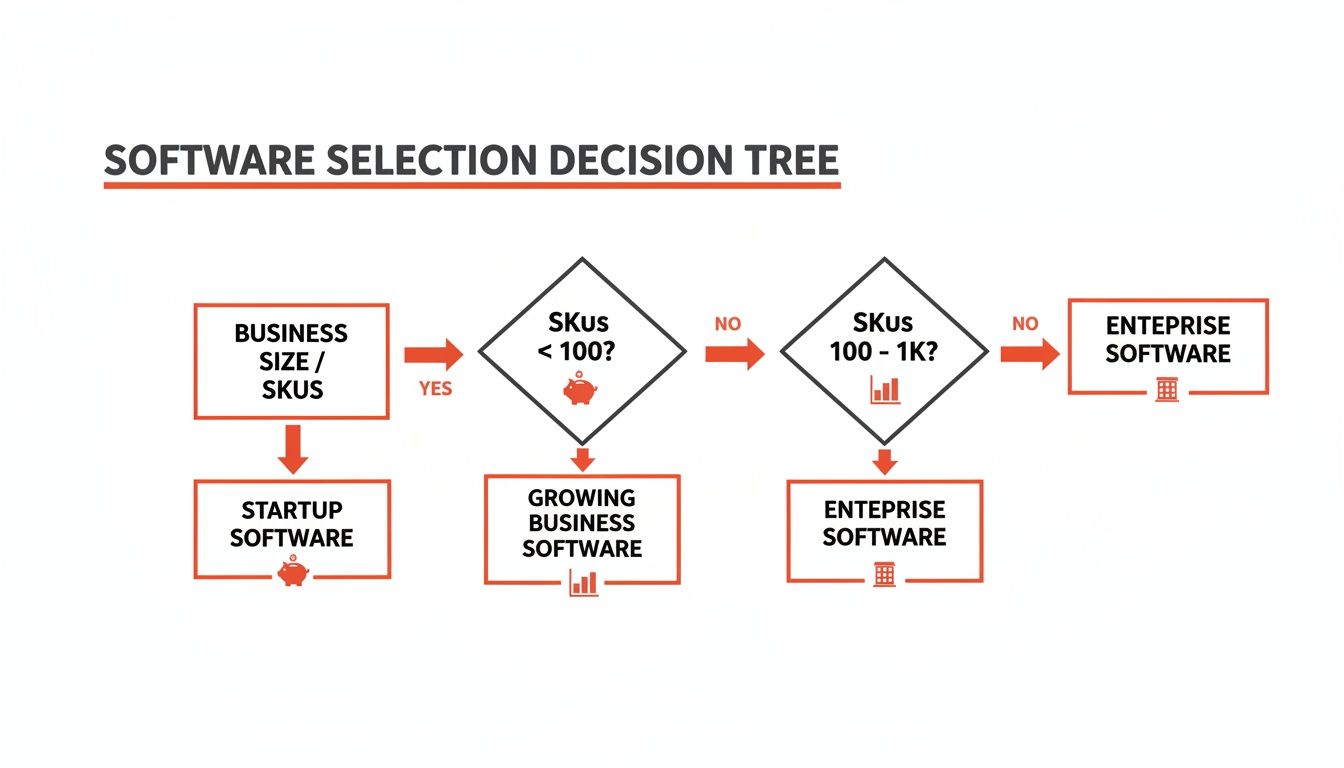 A flowchart decision tree for software selection based on business size and SKUs (Stock Keeping Units).