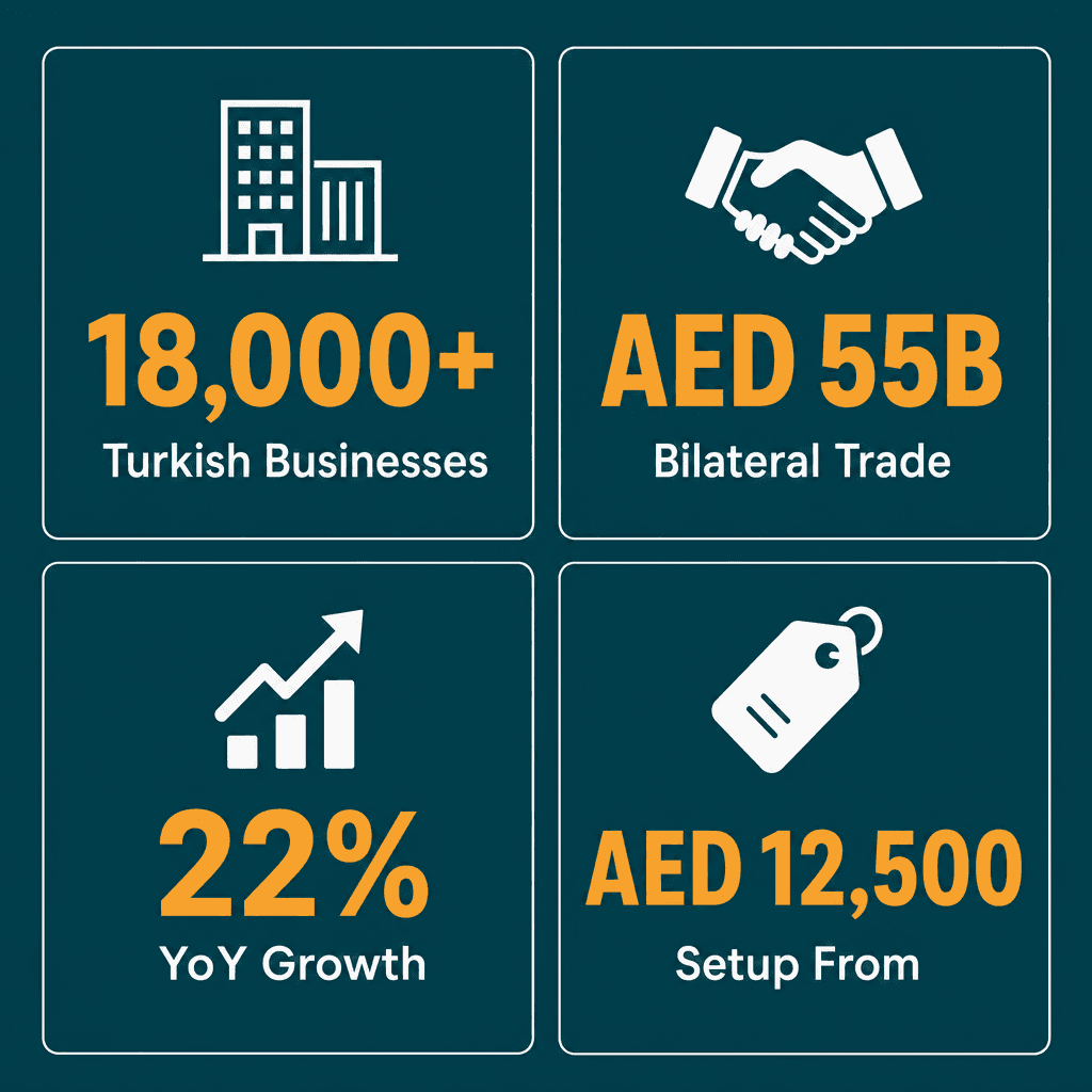Infographic: Turkish Entrepreneurs in Dubai - Business Registration Guide