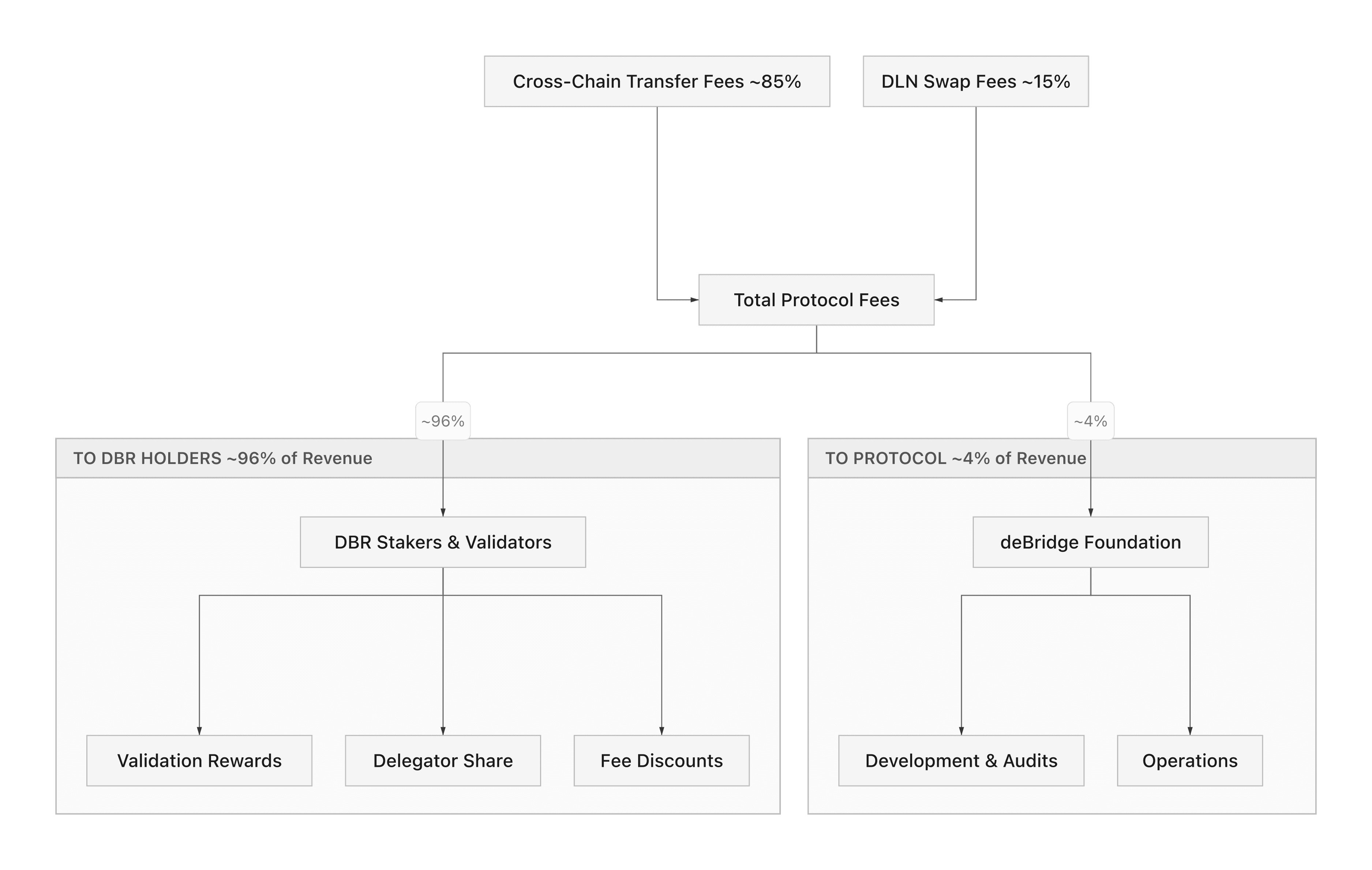 deBridge Value Accrual Mechanisim