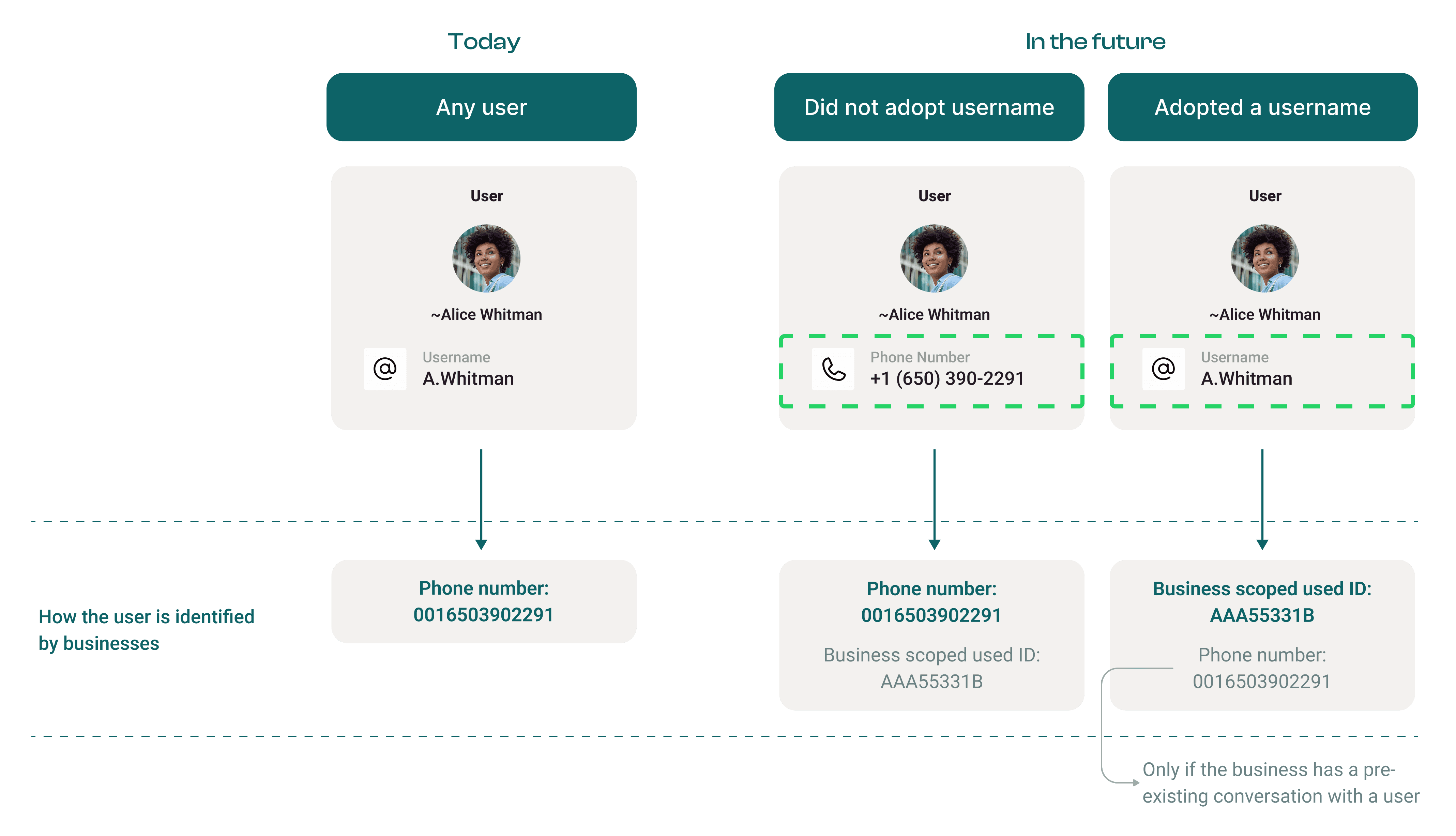 Diagram showing how WhatsApp user identification changes from phone number only to Business-Scoped User ID (BSUID) after username adoption