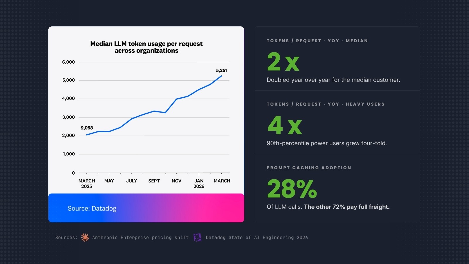 Smart Data infographic showing how AI agent workloads are breaking the SaaS pricing model. A line chart tracks median LLM token usage per request growing from 2,058 in March 2025 to 5,251 in March 2026. Tokens per request doubled year over year for the median customer and quadrupled for heavy users, while only 28% of LLM calls use prompt caching. Sources: Anthropic Enterprise pricing shift and Datadog State of AI Engineering 2026.