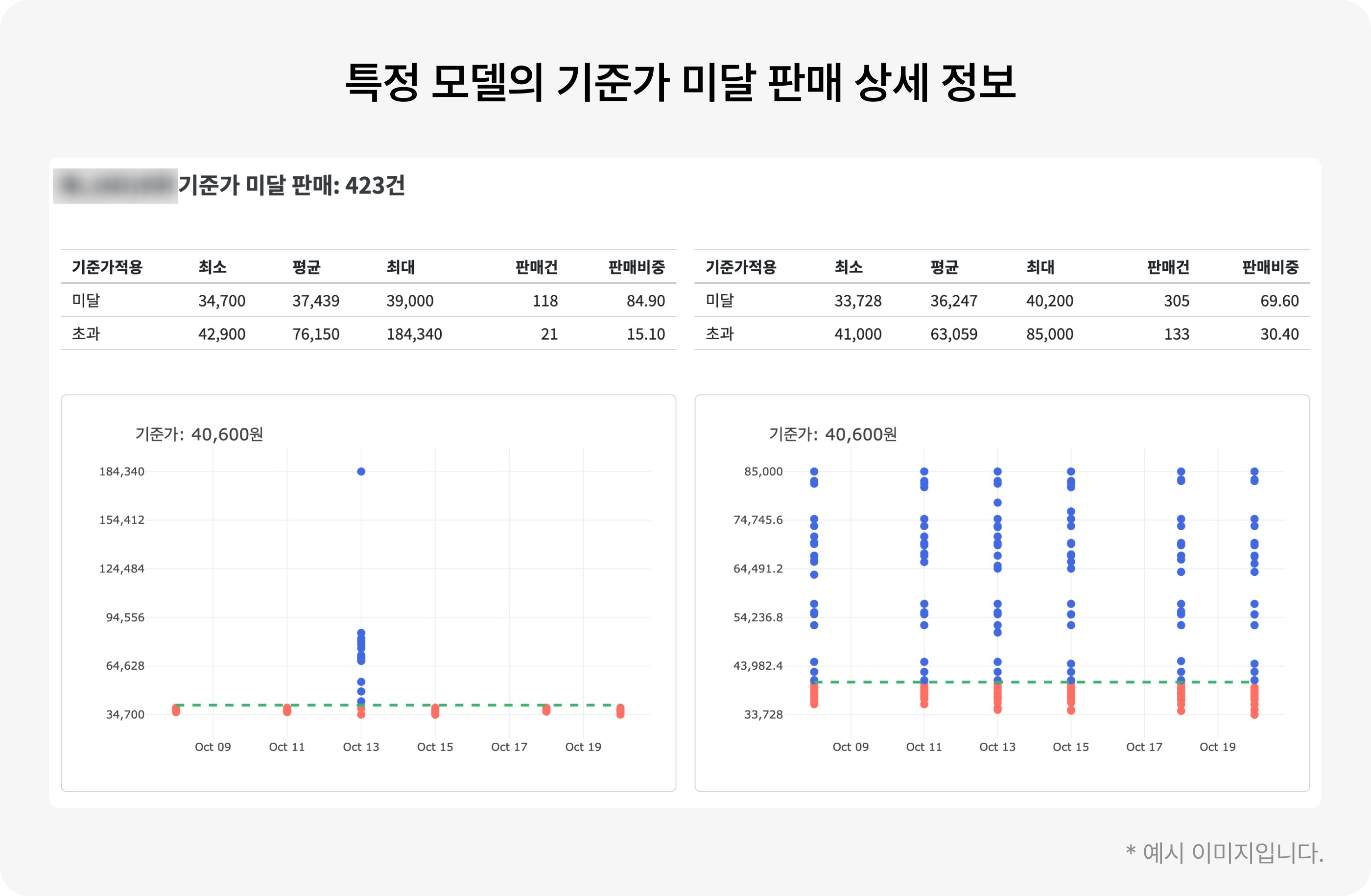 특정 모델의 기준가 미달 판매 상세 분석 그래프 Model-specific below-standard price analysis chart