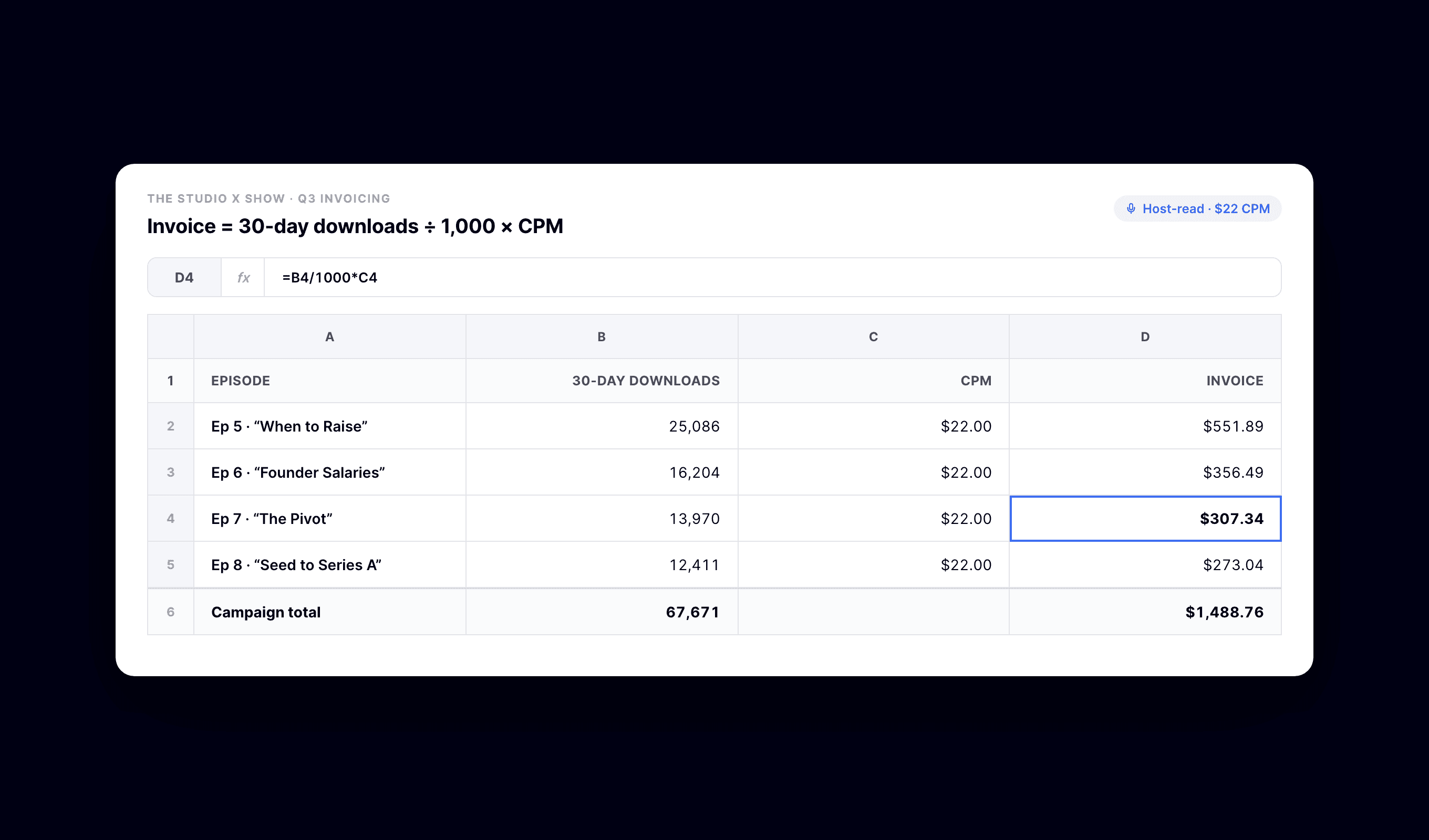 A simple spreadsheet calculating invoice amounts from 30-day downloads and CPM across four episodes.