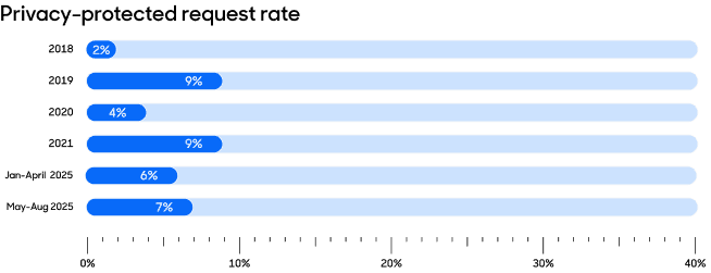 Privacy-protected request rate line graph.