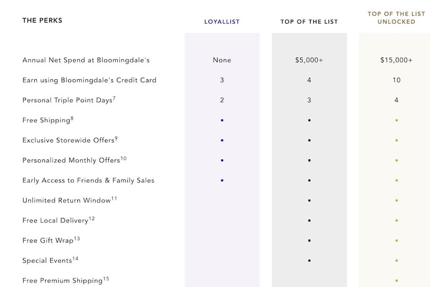 Bloomingdales customer loyalty programme