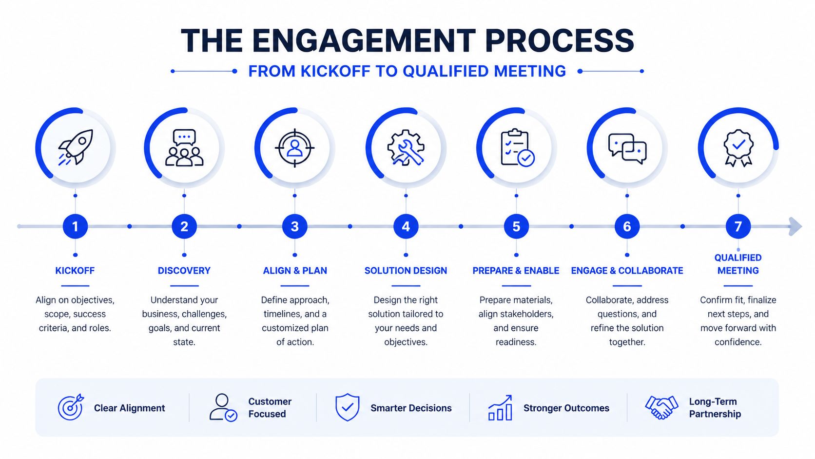 A seven-step engagement process infographic showing the journey from project kickoff to a qualified meeting.