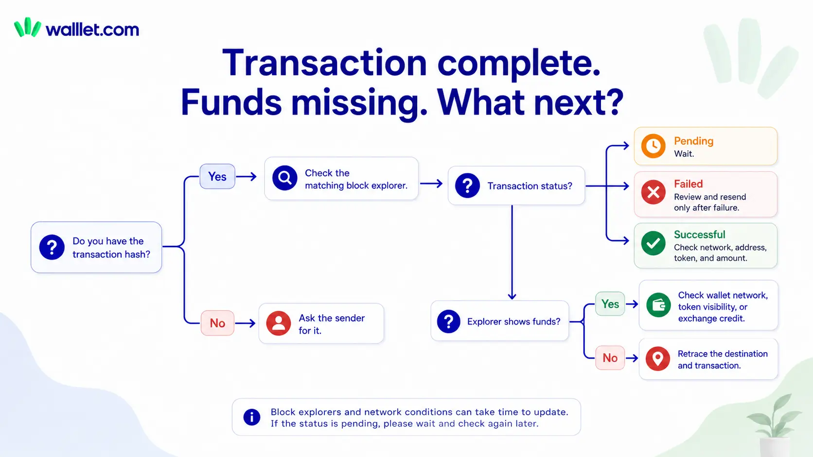 Troubleshooting flowchart for a completed USDT or USDC transfer that has not arrived, using the transaction hash and block explorer status.