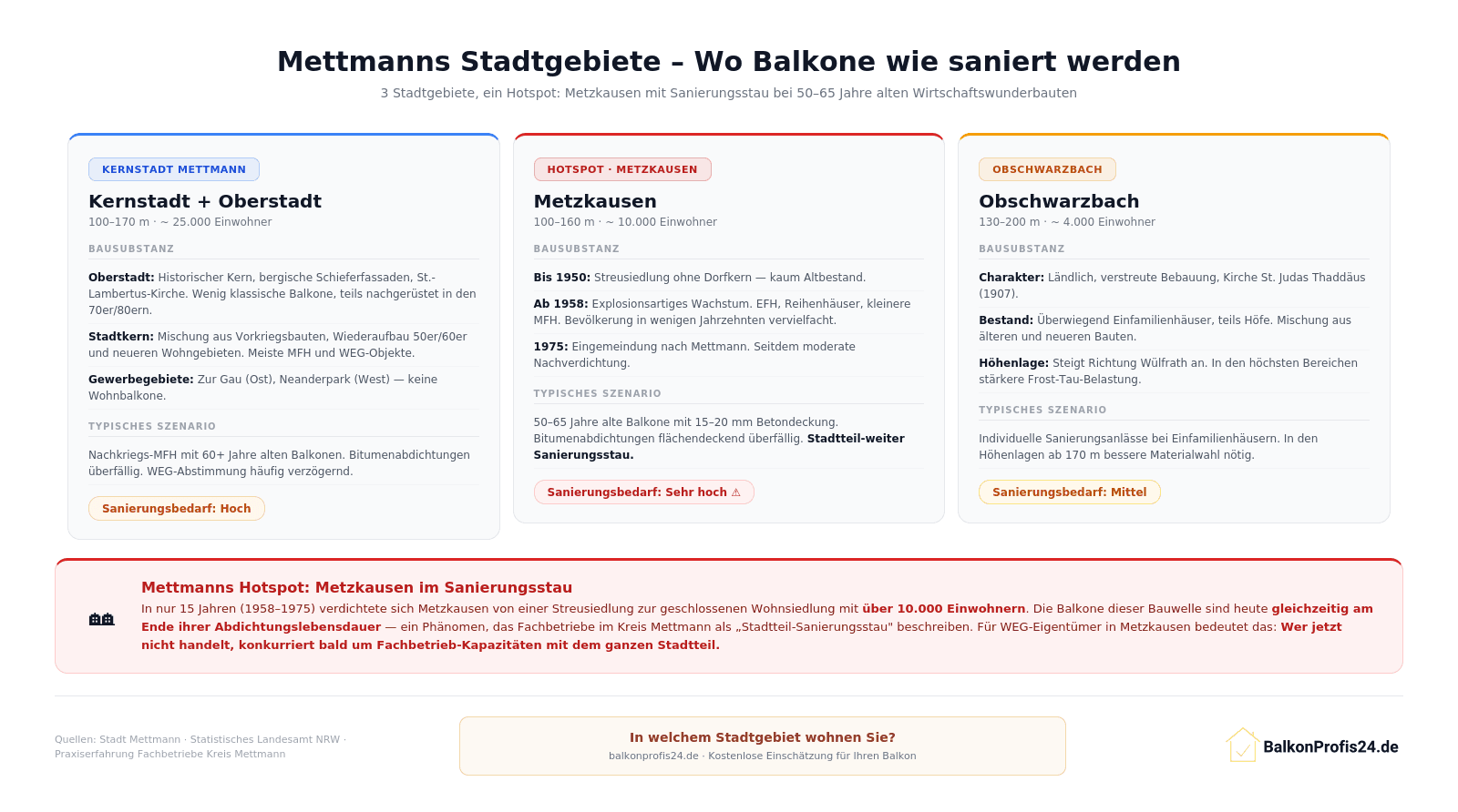 Infografik: Übersicht der 3 Mettmanner Stadtgebiete – Kernstadt + Oberstadt (hoch), Metzkausen als Hotspot mit Sanierungsstau (sehr hoch) und Obschwarzbach (mittel). Metzkausen wurde ab Ende der 1950er in 15 Jahren massiv bebaut, alle Balkone erreichen jetzt gleichzeitig das Sanierungsalter.