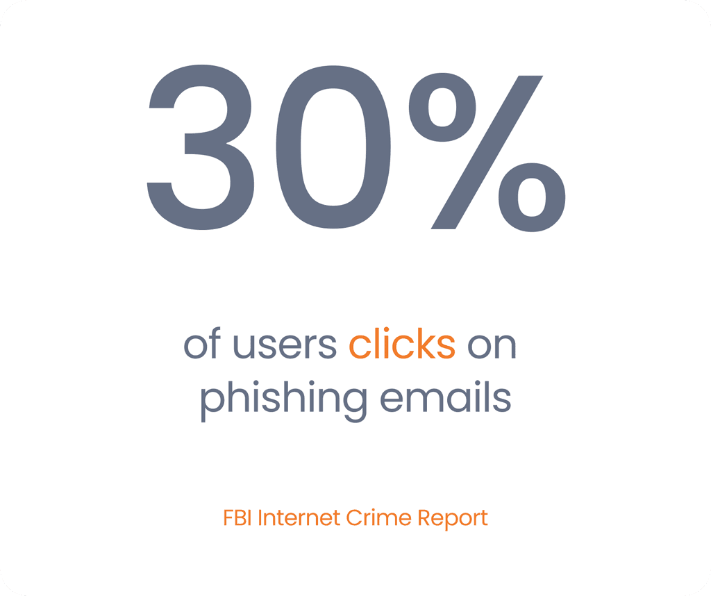 Statistic showing '30% of users click on phishing emails' based on data from the FBI Internet Crime Report, highlighting the prevalence of phishing threats.