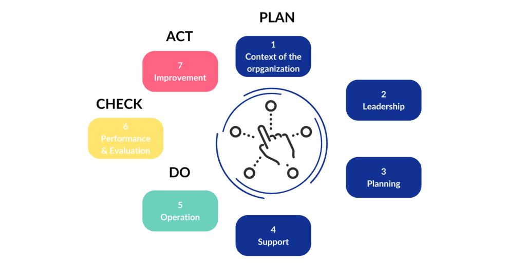 Plan Act Do Check cycle.