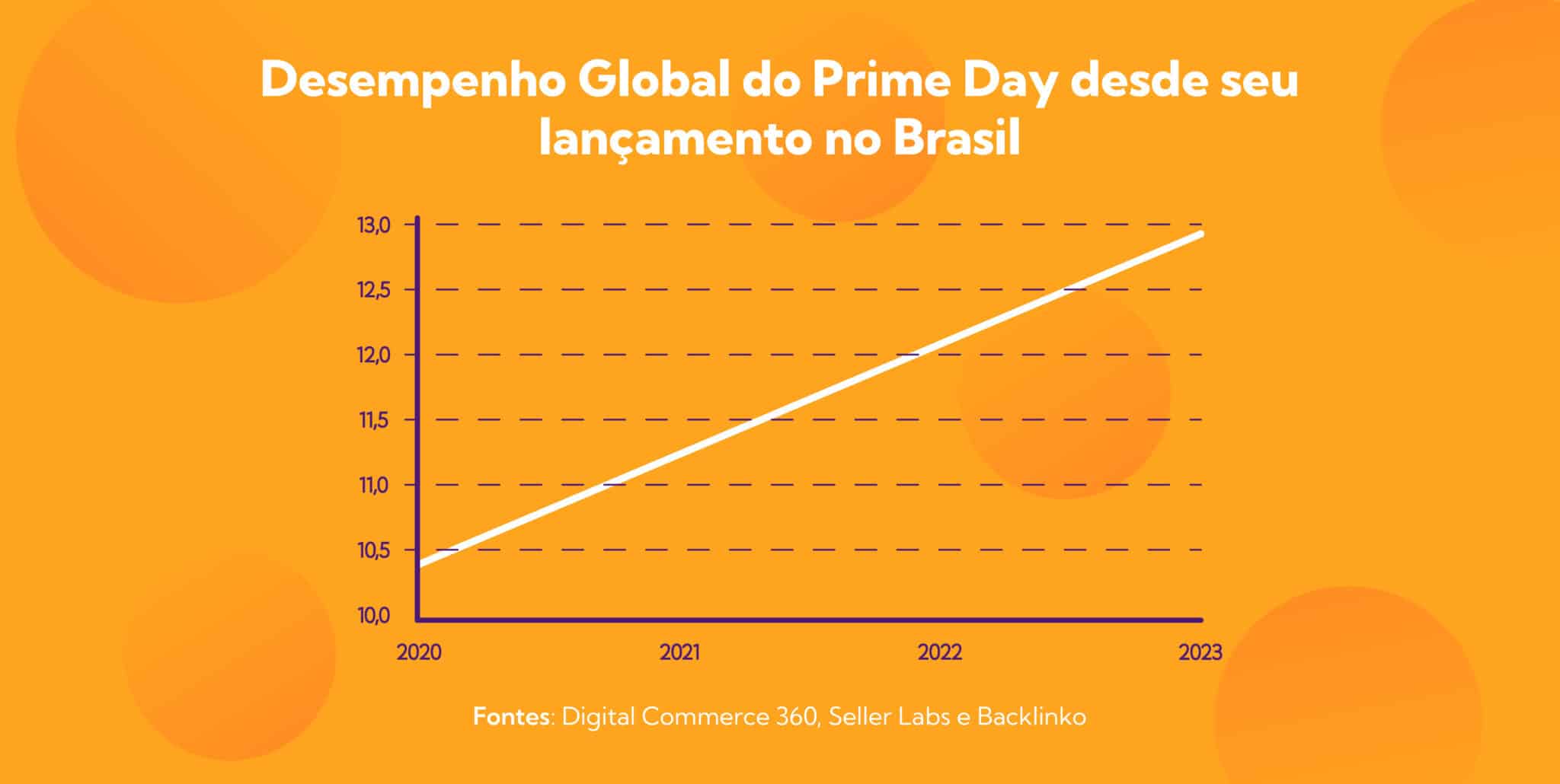 O aumento anual no faturamento mostra como participar do Prime Day pode ser uma grande oportunidade para varejistas.