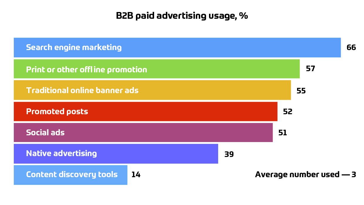 advertising automation