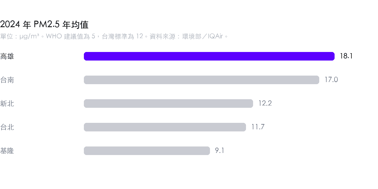 2024 年 PM2.5 年均值:高雄 18.1,台北 11.7 µg/m³