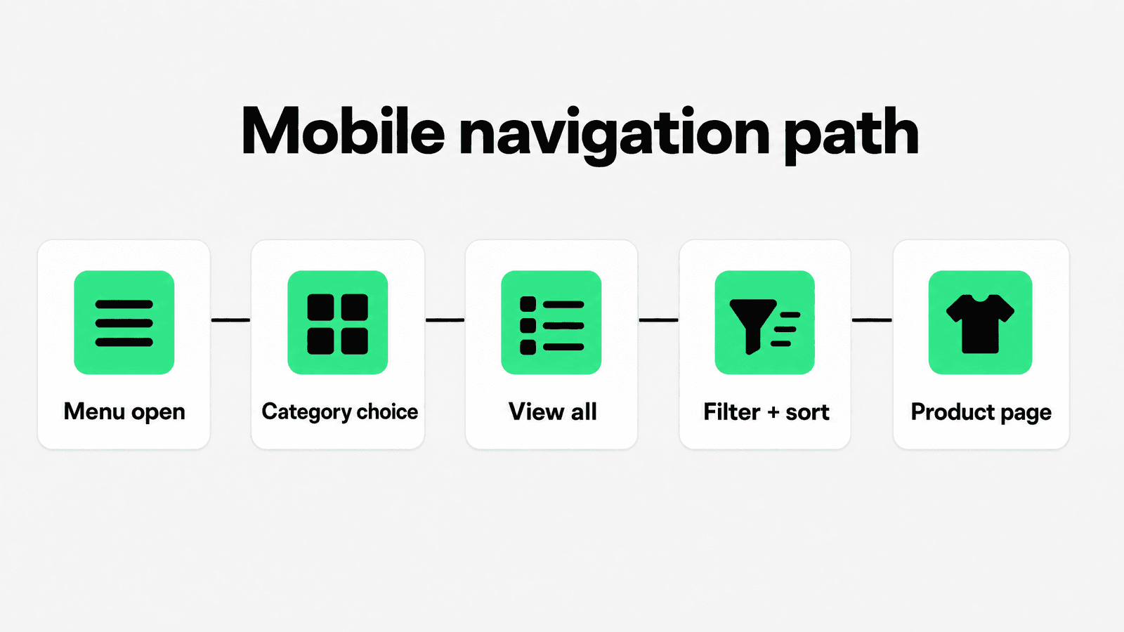 Snapp-style mobile flow infographic showing how shoppers move from the Shopify menu to category, view all, filters, and product choice.