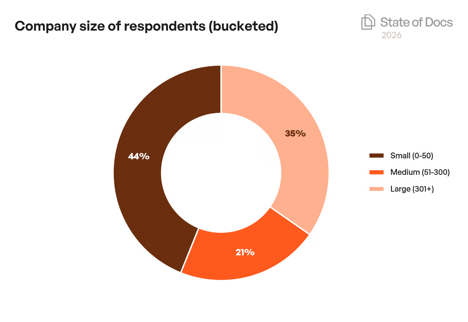 Company Size Year-over-Year