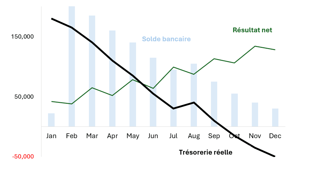 Graphique - résultat net et trésorerie