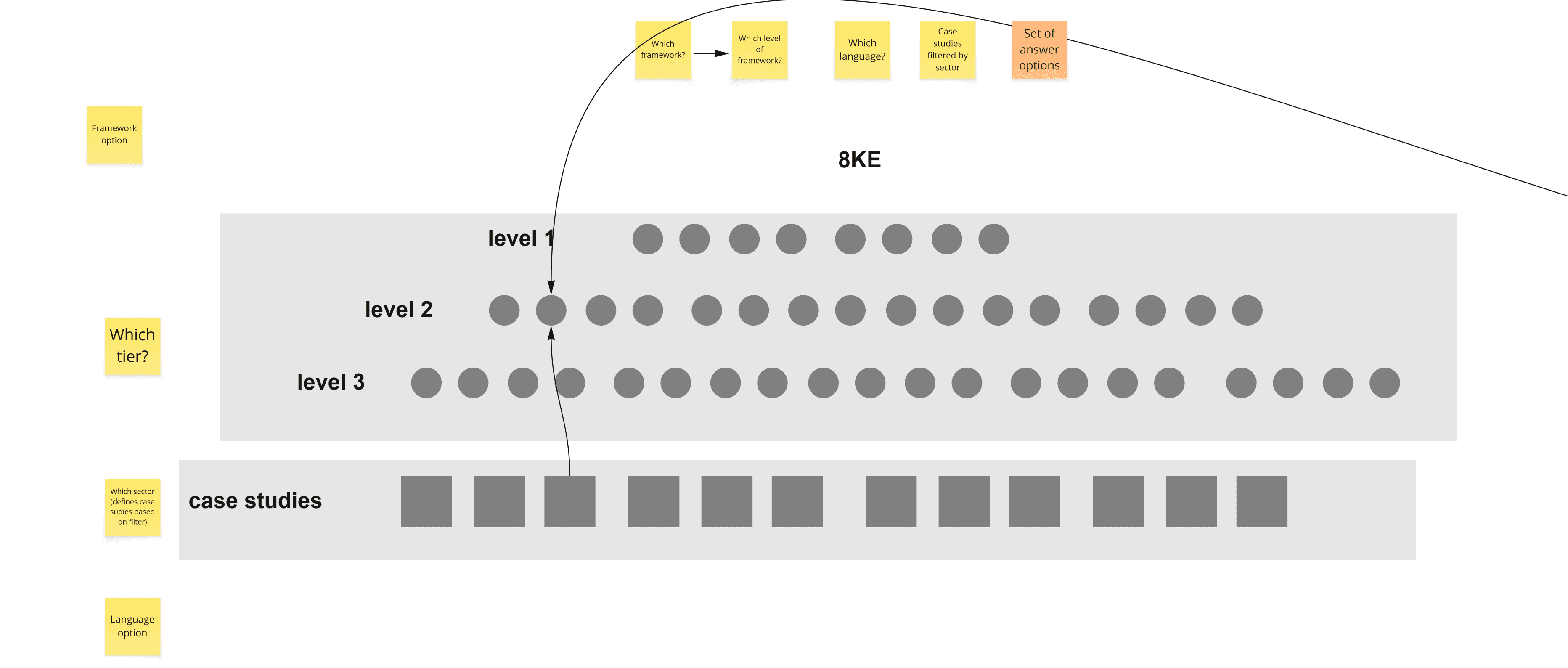 A diagram representing the different tiers of the CAT assessment. The assessment consisting of 3 possible levels, each with sector specific case studies. 