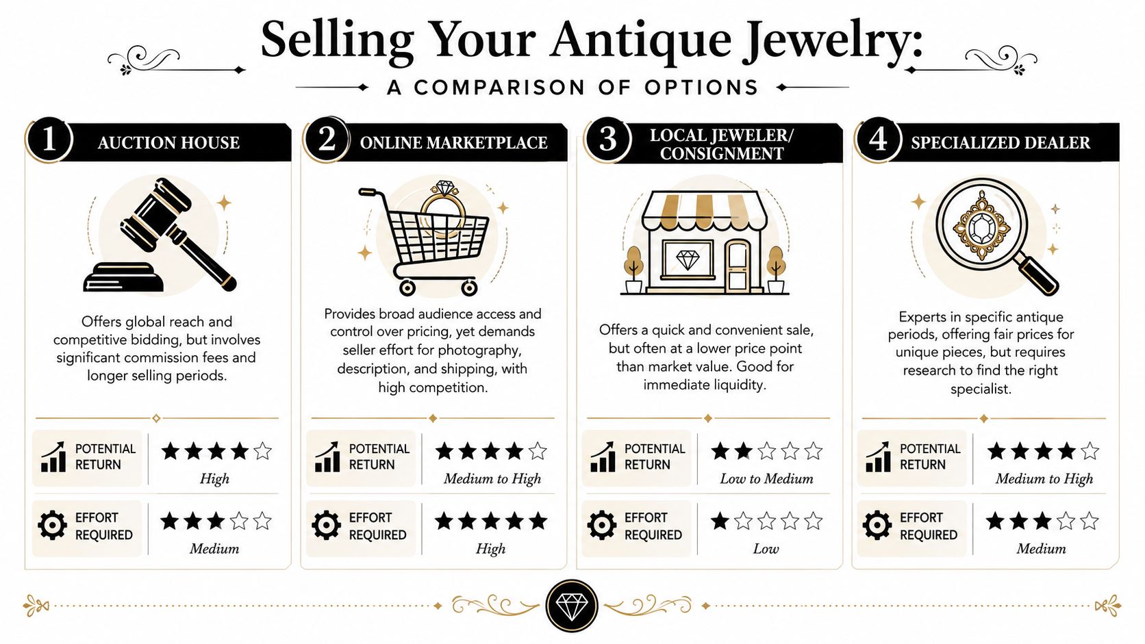 An infographic comparing four methods for selling antique jewelry: auction house, online marketplace, local jeweler, and specialist.