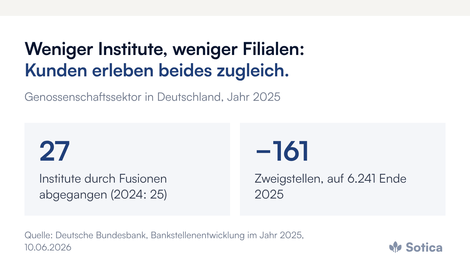 Kennzahlen Genossenschaftssektor 2025: 27 Institute durch Fusionen abgegangen (2024: 25); Zahl der Zweigstellen um 161 auf 6.241 gesunken. Quelle: Deutsche Bundesbank, Bankstellenentwicklung im Jahr 2025.
