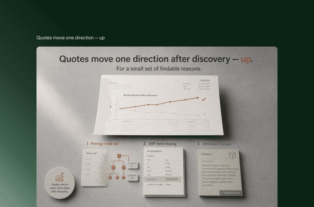 Diagramm eines E-Commerce-Angebots, das nach der Discovery steigt, wegen Preisregeln, fehlender ERP-Felder und Attributen