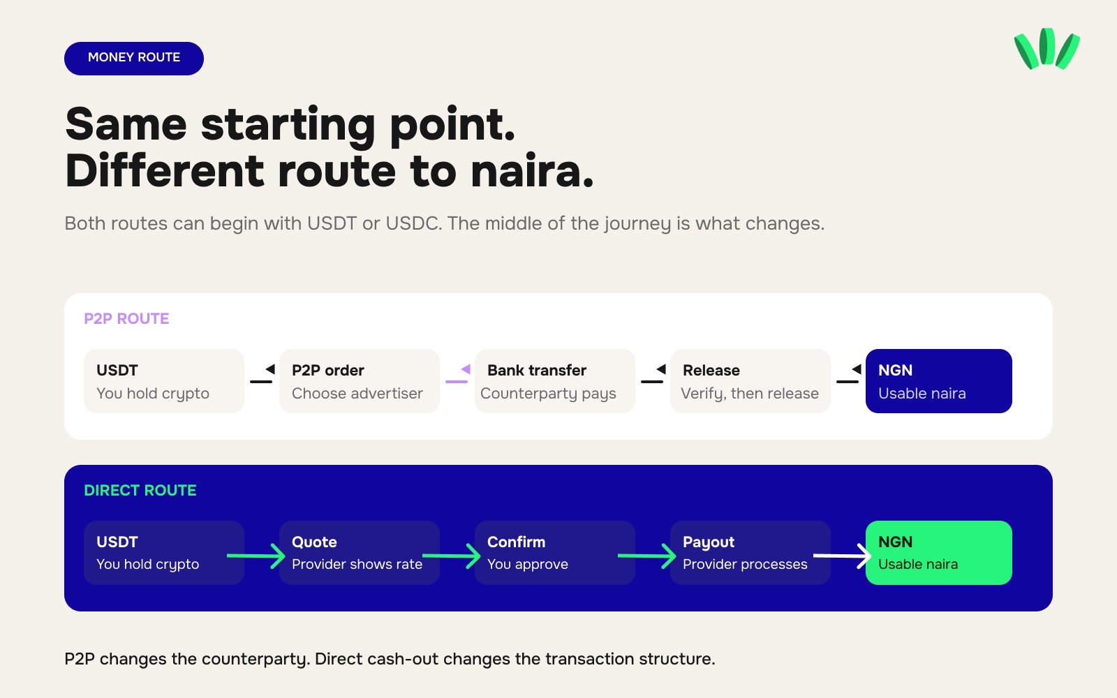 Flow diagram comparing a P2P USDT-to-naira route with a direct cash-out route from USDT or USDC to usable naira.