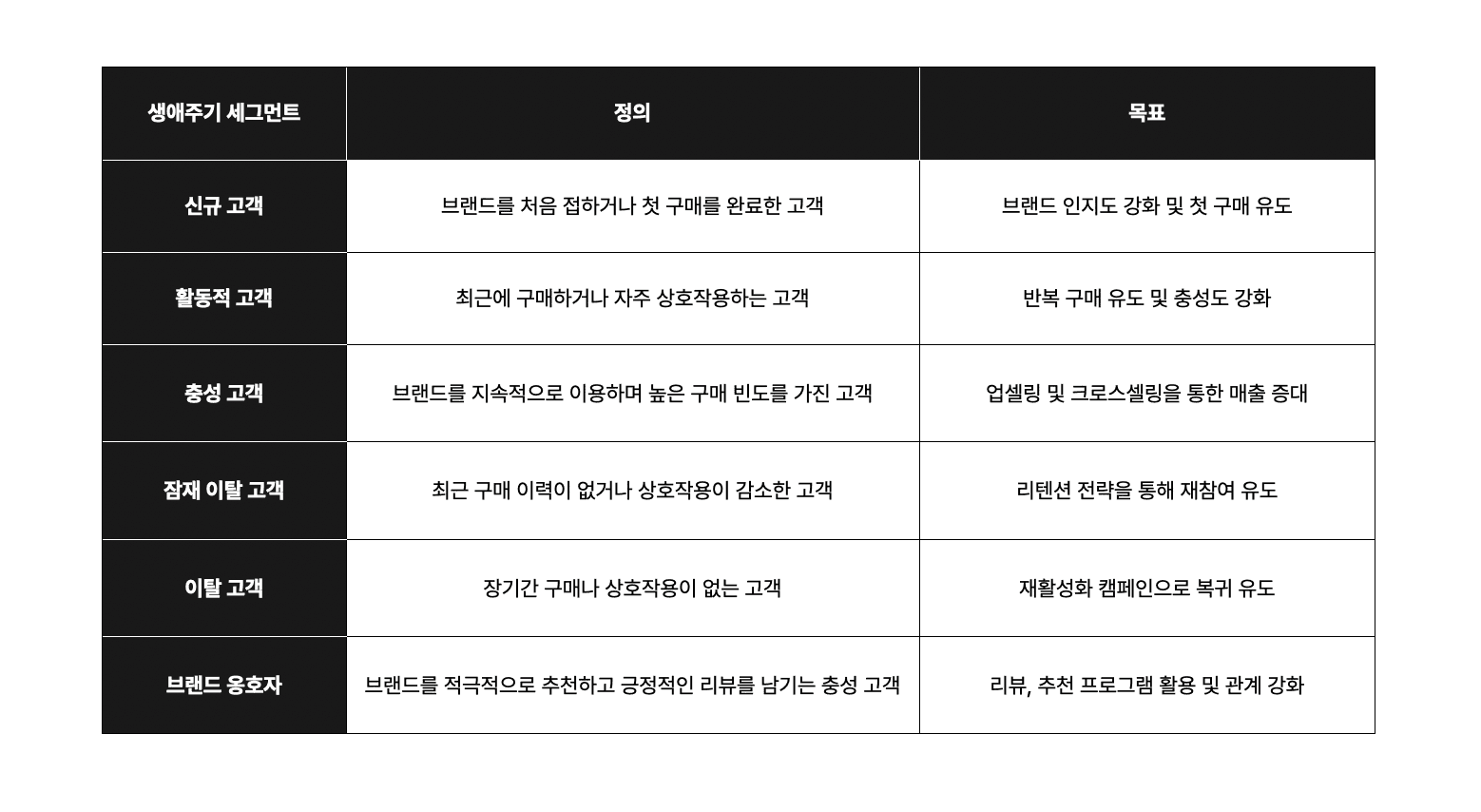 고객생애주기 세그먼트 예시 표