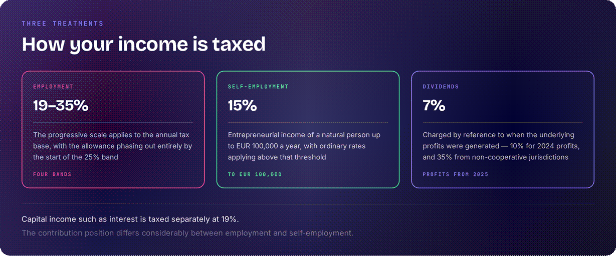 Slovakia tax rates on income