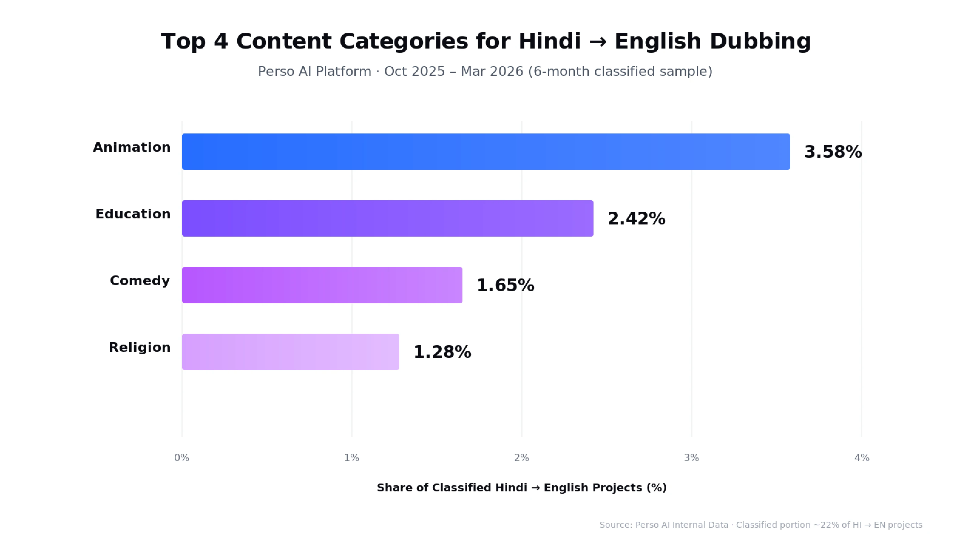Bar chart of top Hindi to English dubbing categories: Animation leading at 3.58%, followed by Education 2.42%, Comedy 1.65%, and Religion 1.28%.