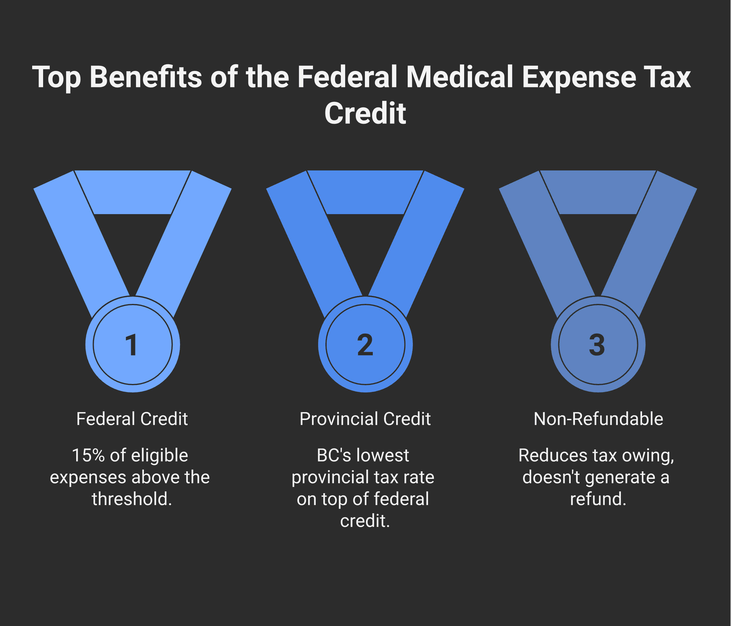 The federal medical expense tax credit applies a 15% rate to expenses above the threshold, with a BC provincial credit added on top, all on a non-refundable basis.