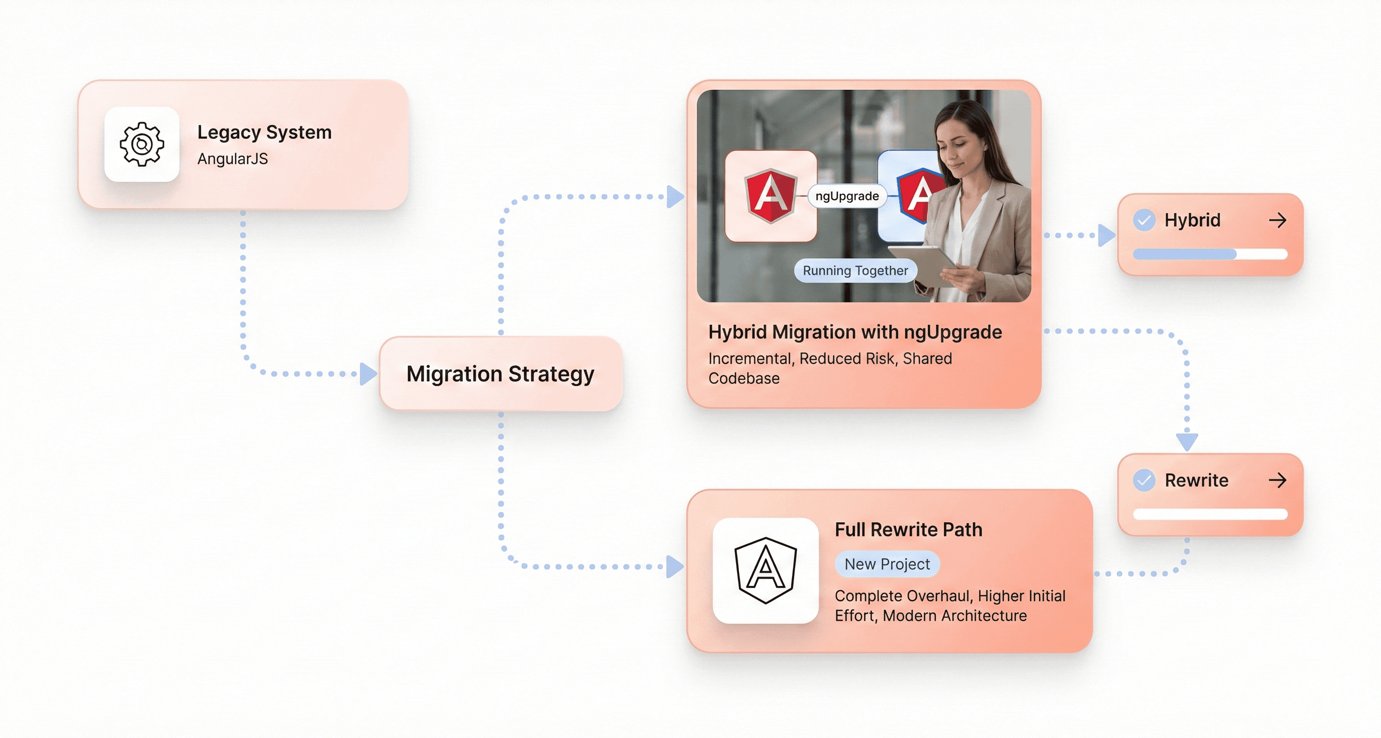 Diagram showing hybrid AngularJS to Angular migration versus a full rewrite approach using ngUpgrade.