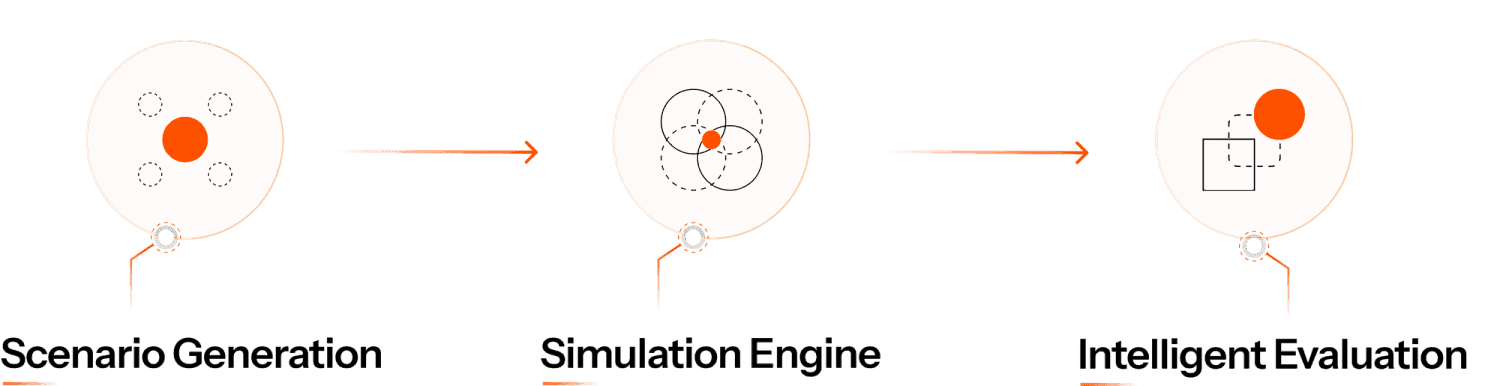 Level AI’s Automated Evaluation Framework