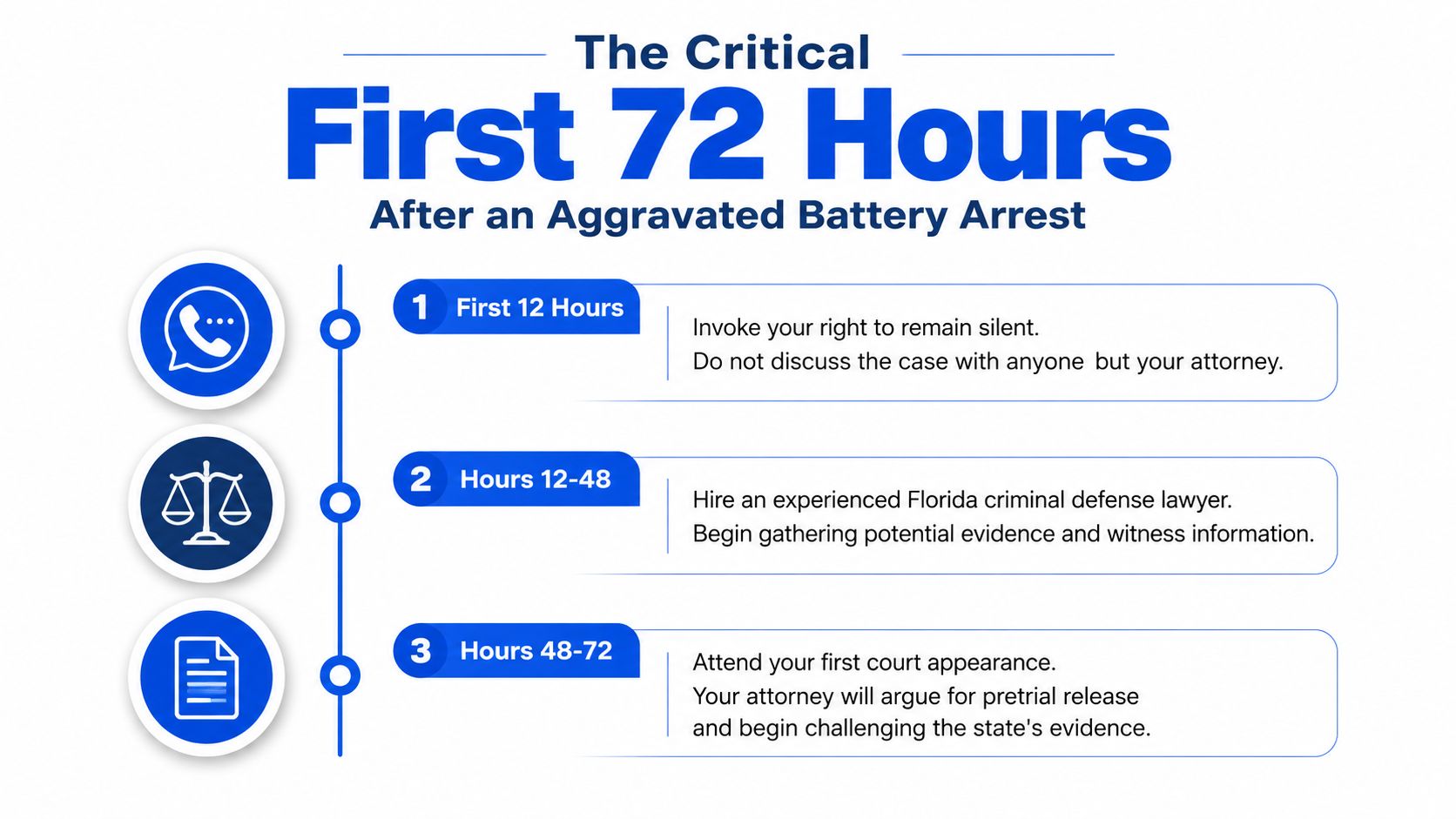 A timeline graphic outlining the critical actions to take within the first 72 hours of an aggravated battery arrest.