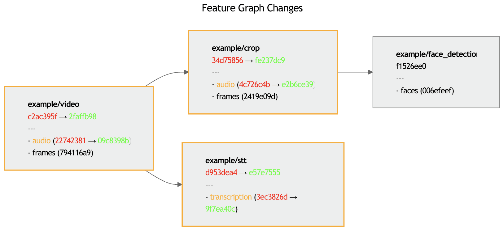 Feature graph changes