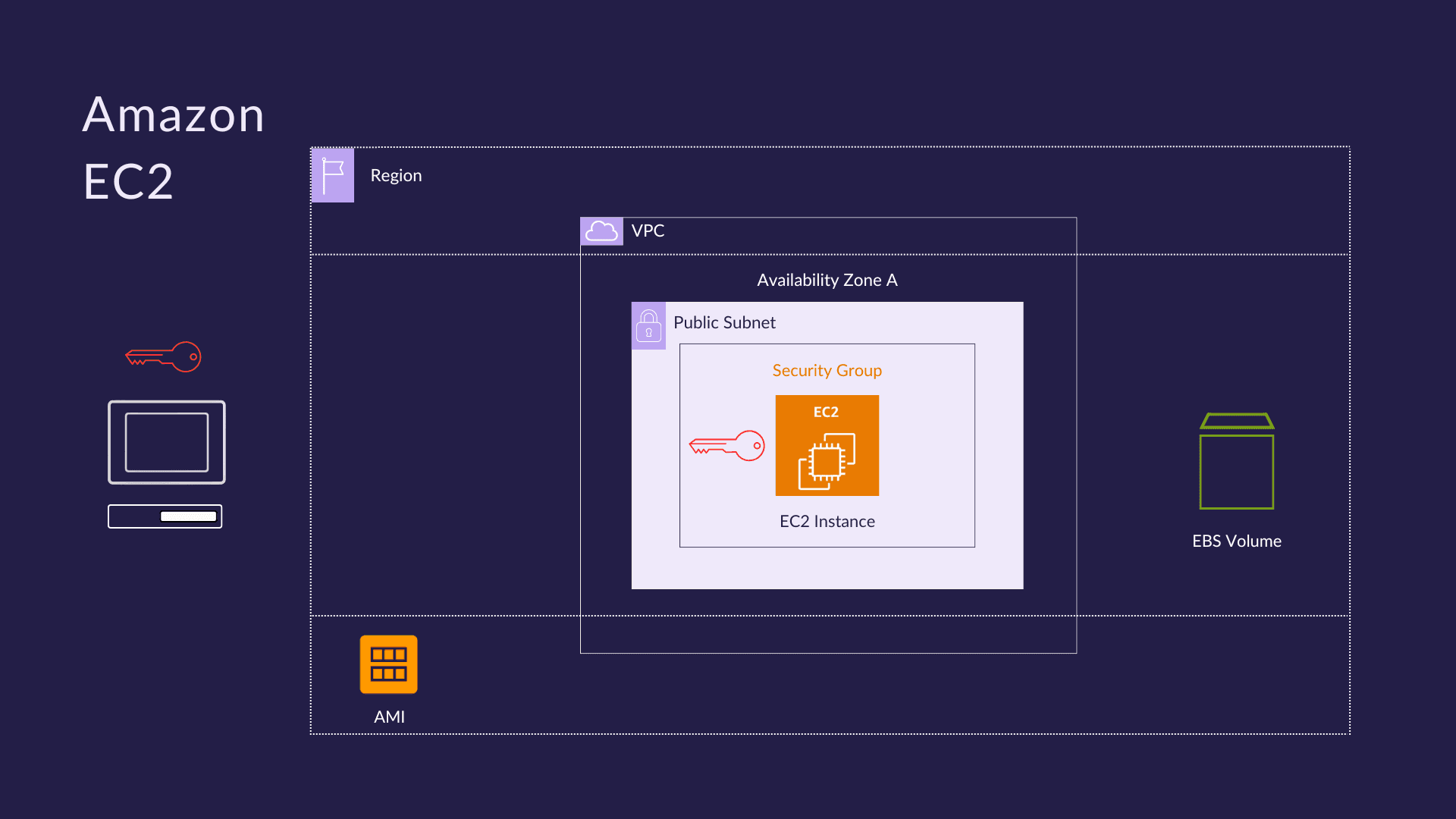 Working of Amazon EC2