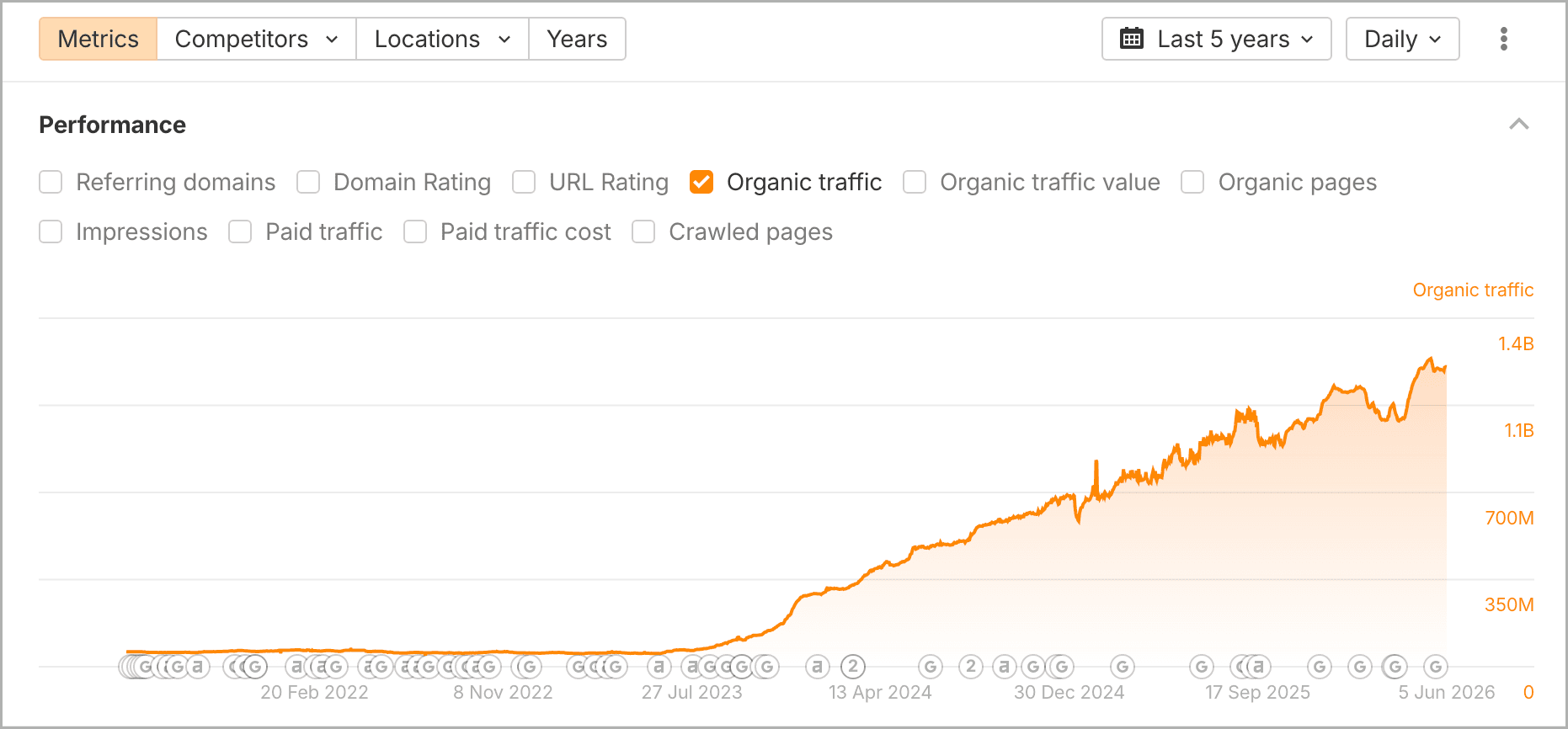 reddit - ahrefs