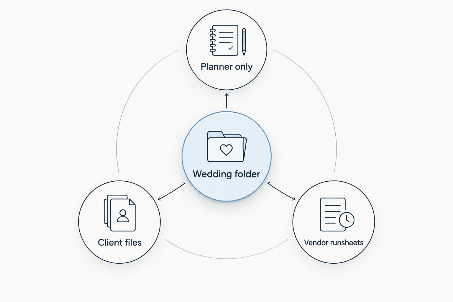 Wedding folder divided into planner-only documents, client files, and vendor runsheets