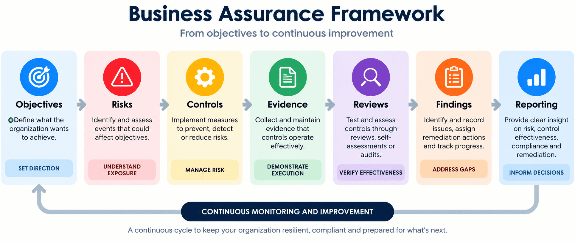 Business Assurance Framework