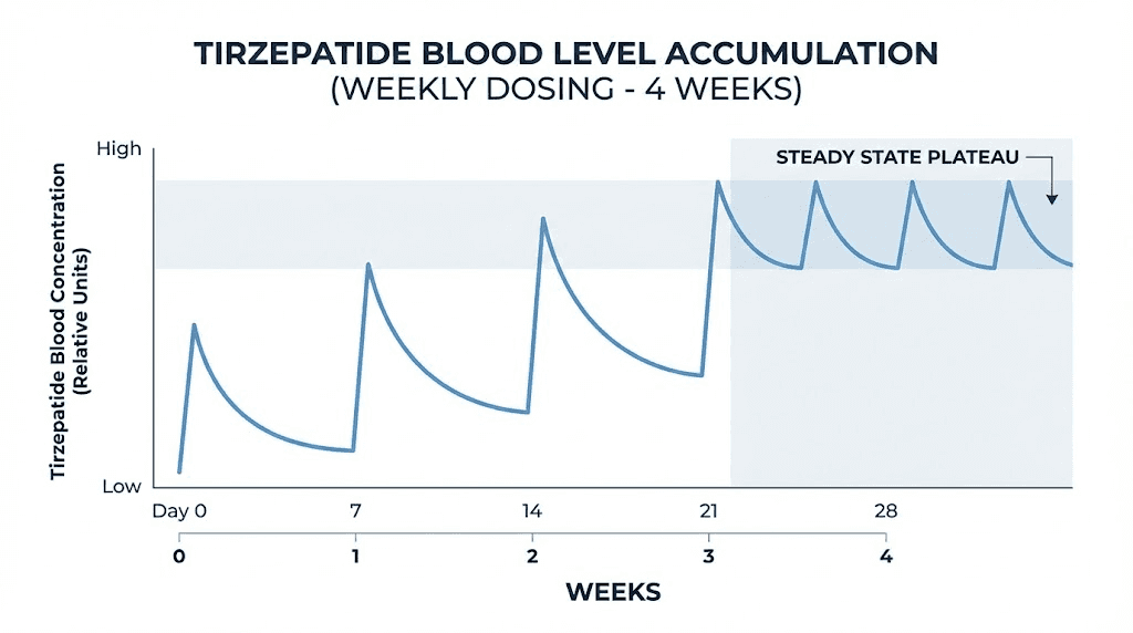 Tirzepatide steady state accumulation graph showing drug levels building over four weeks of weekly dosing
