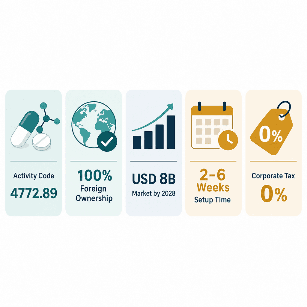 Infographic: Medicinal Chemicals Trading License in Dubai